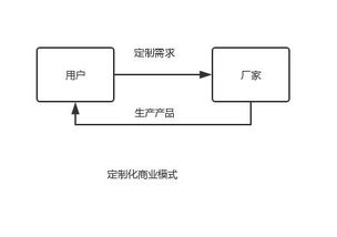 C2M定制化商業(yè)模式 消費者驅動、企業(yè)策劃、廠家生產(chǎn)的新范式